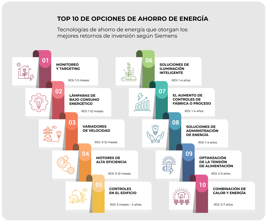 Monitoreo y Targeting como la opción número 1 de las mejores 10 tecnologías de ahorro de costos de energía según Siemens Report, con ROI de 1 a 3 meses