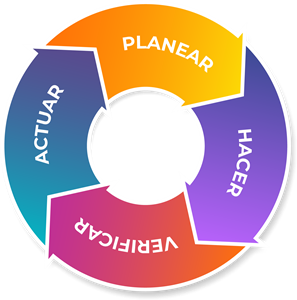 ciclo de deming para la gestión energética